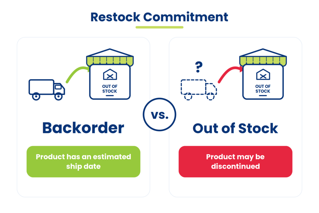 Nimbl - Backorder vs Out of Stock Infographic