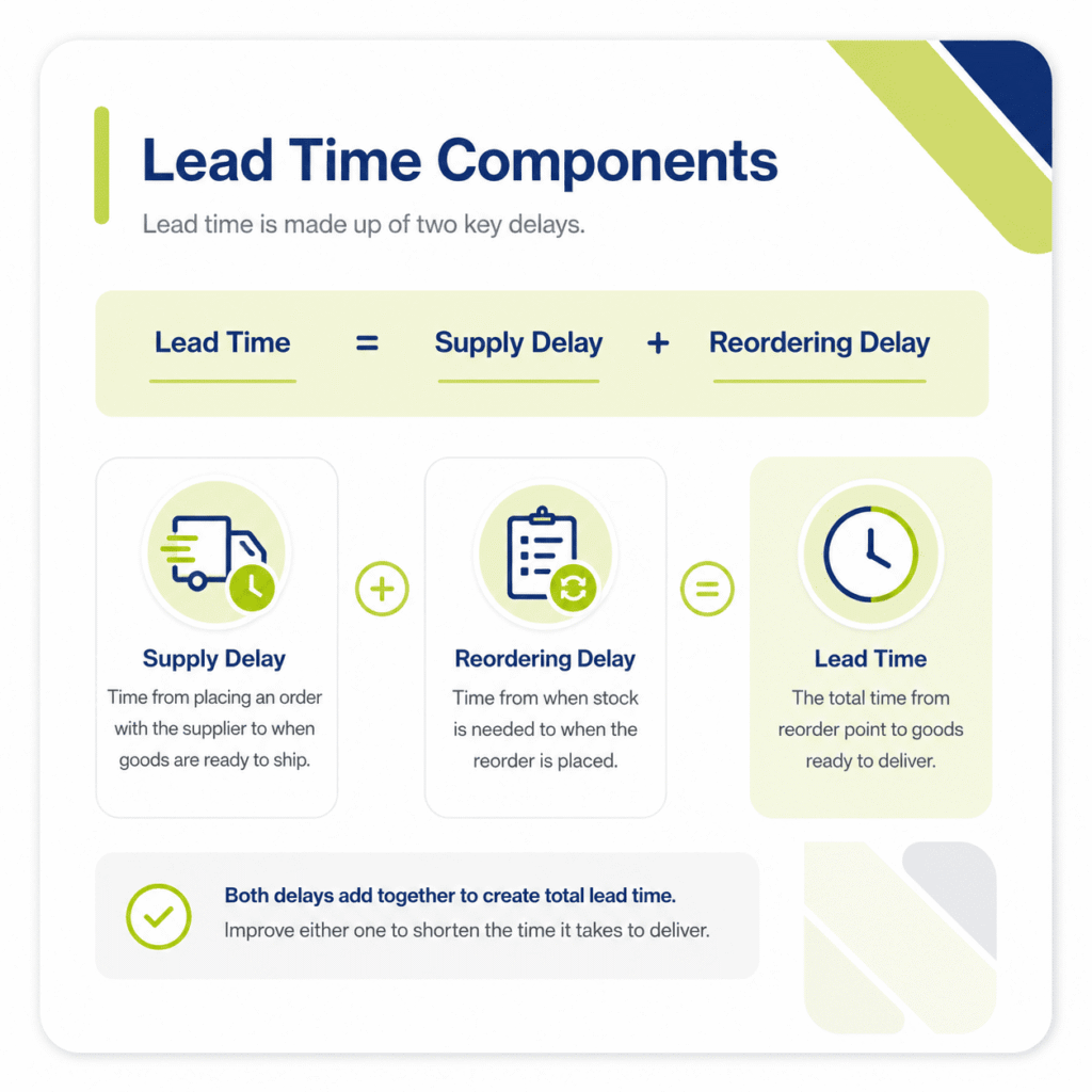 Lead Time Components