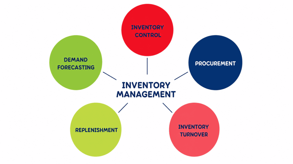 Inventory Management